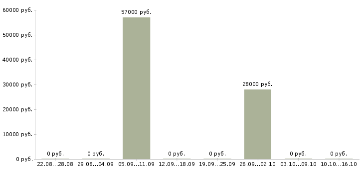 Вакансии комплектовщик товара на склад в Тюмени - Медиана зарплат комплектовщик товара на склад в Тюмени за 2 месяца