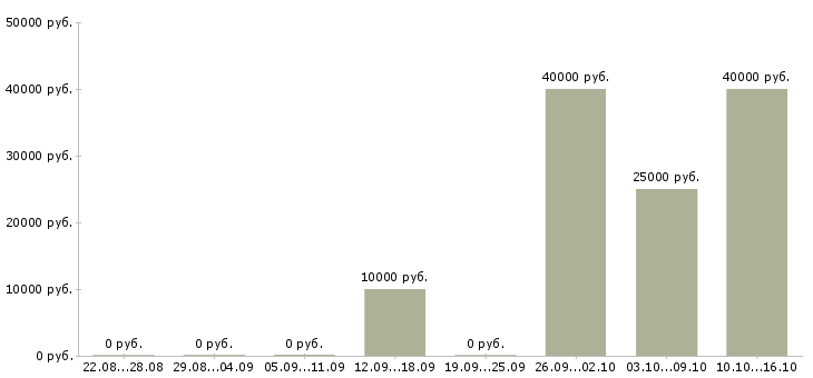Вакансии консультант по продукции в Кирове - Медиана зарплат консультант по продукции в Кирове за 2 месяца