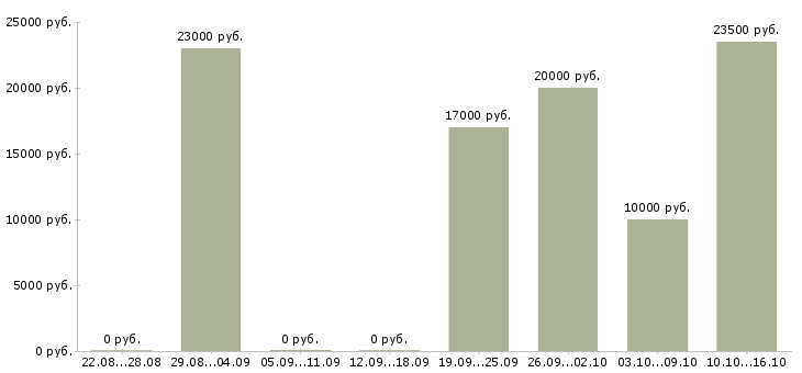 Вакансии консультант удаленно в Владимире - Медиана зарплат консультант удаленно в Владимире за 2 месяца