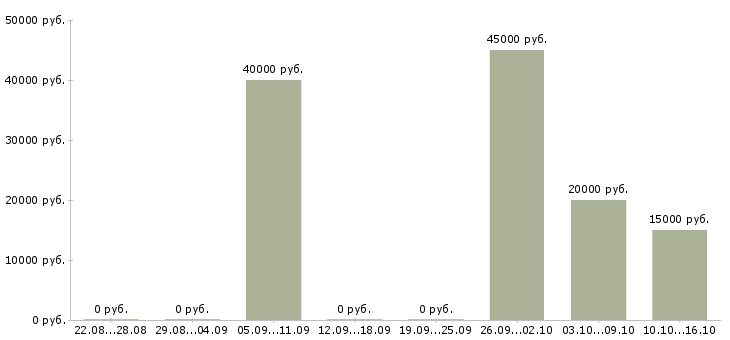 Вакансии креативный дизайнер Нижний новгород - Медиана зарплат креативный дизайнер Нижний новгород за 2 месяца