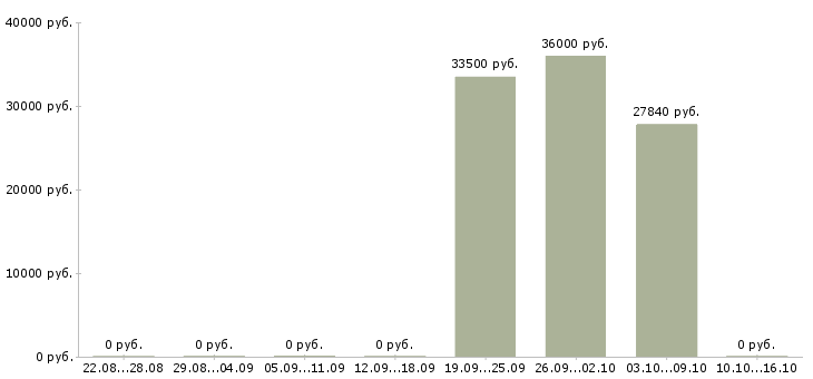 Вакансии медицинский технолог Удмуртия - Медиана зарплат медицинский технолог Удмуртия за 2 месяца