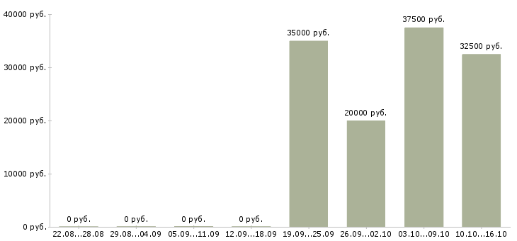 Вакансии менеджер активных продаж в Ногинске - Медиана зарплат менеджер активных продаж в Ногинске за 2 месяца