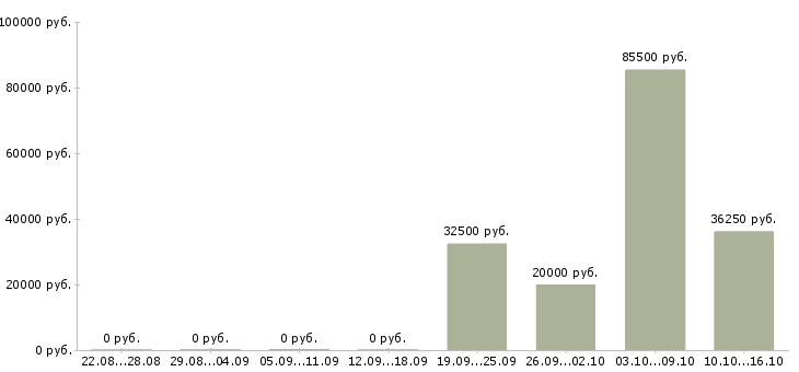 Вакансии менеджер базы данных в Сыктывкаре - Медиана зарплат менеджер базы данных в Сыктывкаре за 2 месяца