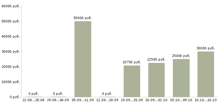 Вакансии менеджер в коммерческий отдел в Барнауле - Медиана зарплат менеджер в коммерческий отдел в Барнауле за 2 месяца