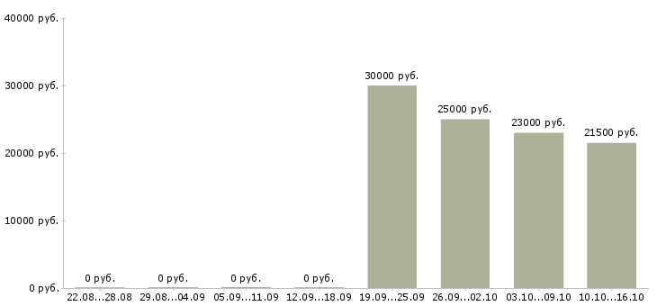 Вакансии менеджер в коммерческий отдел в Владимире - Медиана зарплат менеджер в коммерческий отдел в Владимире за 2 месяца