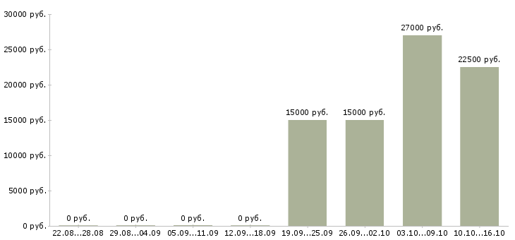 Вакансии менеджер в коммерческий отдел в Саратове - Медиана зарплат менеджер в коммерческий отдел в Саратове за 2 месяца