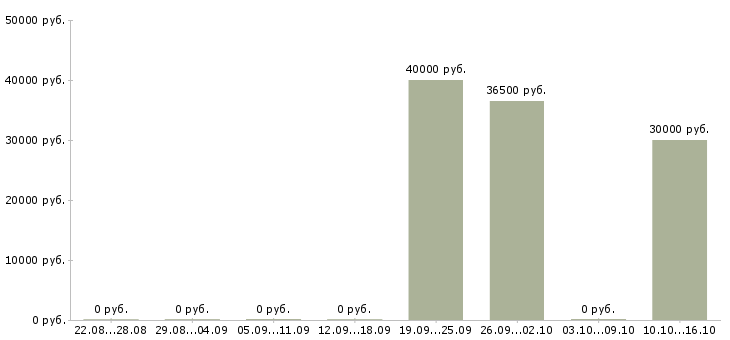 Вакансии менеджер в торговле в Сургуте - Медиана зарплат менеджер в торговле в Сургуте за 2 месяца