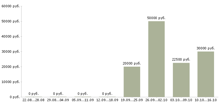 Вакансии менеджер дизайнер в Иркутске - Медиана зарплат менеджер дизайнер в Иркутске за 2 месяца