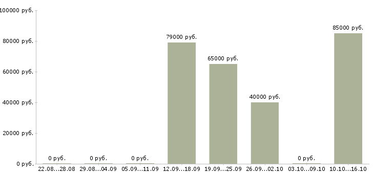 Вакансии менеджер для развития продаж в Зеленограде - Медиана зарплат менеджер для развития продаж в Зеленограде за 2 месяца