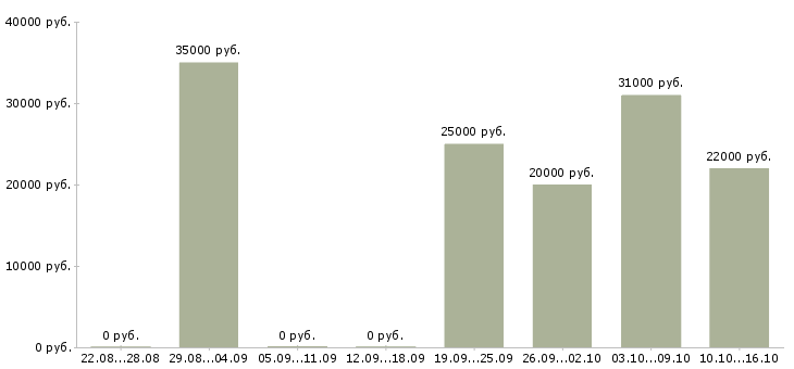 Вакансии менеджер интернет магазина удаленно в Уфе - Медиана зарплат менеджер интернет магазина удаленно в Уфе за 2 месяца