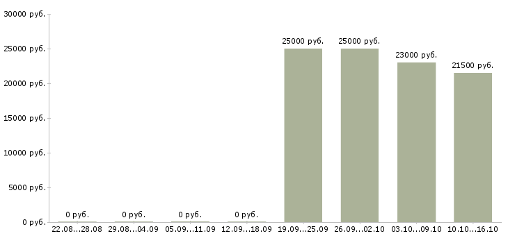 Вакансии менеджер коммерческого отдела в Владимире - Медиана зарплат менеджер коммерческого отдела в Владимире за 2 месяца