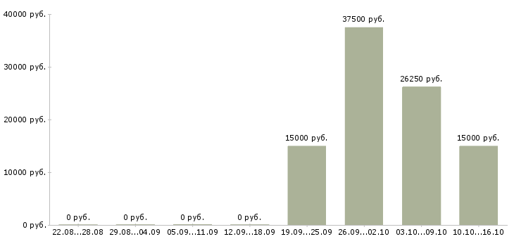 Вакансии менеджер коммерческого отдела в Саратове - Медиана зарплат менеджер коммерческого отдела в Саратове за 2 месяца