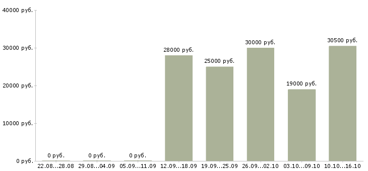 Вакансии менеджер на дому в интернете в Энгельсе - Медиана зарплат менеджер на дому в интернете в Энгельсе за 2 месяца