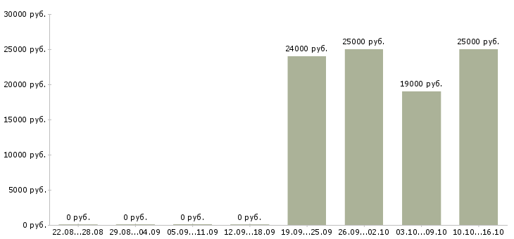 Вакансии менеджер на подработку в Пскове - Медиана зарплат менеджер на подработку в Пскове за 2 месяца