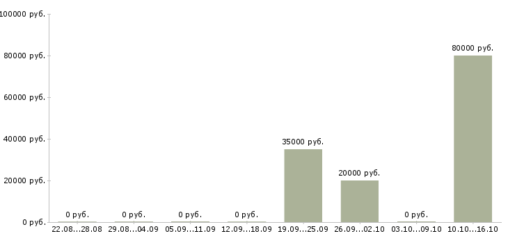 Вакансии менеджер организации и управления Набережные челны - Медиана зарплат менеджер организации и управления Набережные челны за 2 месяца
