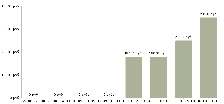 Вакансии менеджер по операциям в Красноярске - Медиана зарплат менеджер по операциям в Красноярске за 2 месяца