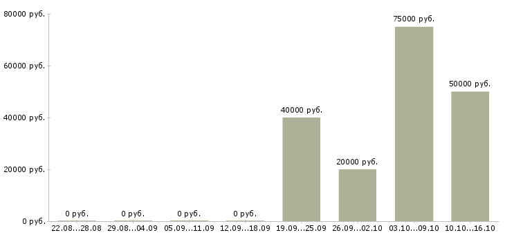 Вакансии менеджер по продажам 1с в Калуге - Медиана зарплат менеджер по продажам 1с в Калуге за 2 месяца