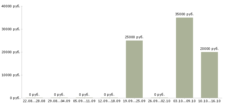 Вакансии менеджер по продажам и развитию Дагестан - Медиана зарплат менеджер по продажам и развитию Дагестан за 2 месяца