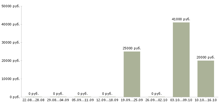 Вакансии менеджер по развитию и продажам Дагестан - Медиана зарплат менеджер по развитию и продажам Дагестан за 2 месяца