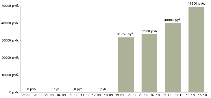 Вакансии менеджер по развитию персонала в Сургуте - Медиана зарплат менеджер по развитию персонала в Сургуте за 2 месяца