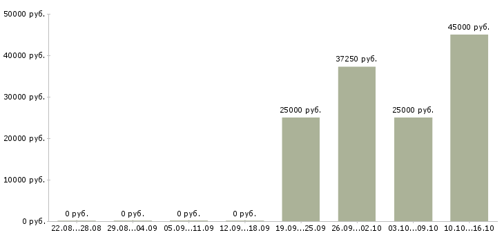 Вакансии менеджер по развитию проекта в Ижевске - Медиана зарплат менеджер по развитию проекта в Ижевске за 2 месяца