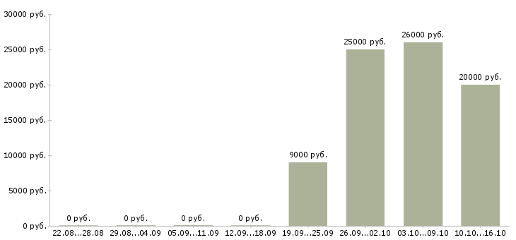 Вакансии менеджер по размещению в Орле - Медиана зарплат менеджер по размещению в Орле за 2 месяца