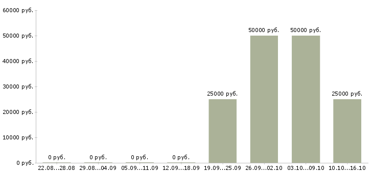 Вакансии менеджер подработка в Тольятти - Медиана зарплат менеджер подработка в Тольятти за 2 месяца