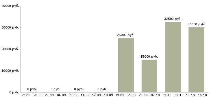 Вакансии менеджер социальных сетей в Ярославле - Медиана зарплат менеджер социальных сетей в Ярославле за 2 месяца
