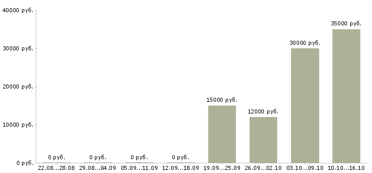 Вакансии мерчендайзер на выкладку товара в Вологде - Медиана зарплат мерчендайзер на выкладку товара в Вологде за 2 месяца