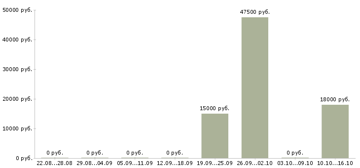 Вакансии начальник службы охраны Санкт-петербург - Медиана зарплат начальник службы охраны Санкт-петербург за 2 месяца
