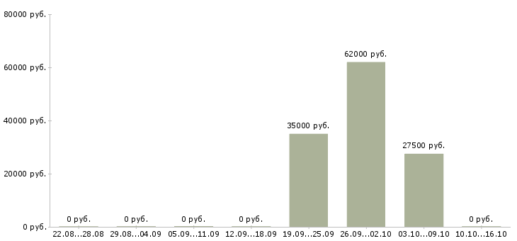 Вакансии оператор пульта управления Башкортостан - Медиана зарплат оператор пульта управления Башкортостан за 2 месяца