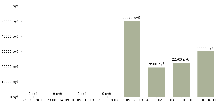 Вакансии персонал в кафе Нижний новгород - Медиана зарплат персонал в кафе Нижний новгород за 2 месяца