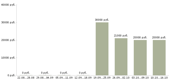 Вакансии подработка в онлайн в Владимире - Медиана зарплат подработка в онлайн в Владимире за 2 месяца