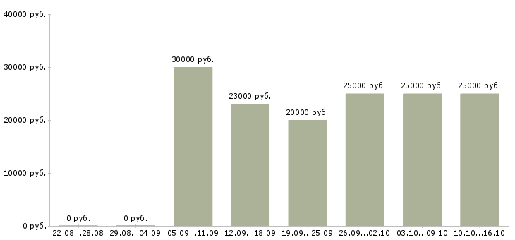 Вакансии подработка на пк в Туле - Медиана зарплат подработка на пк в Туле за 2 месяца