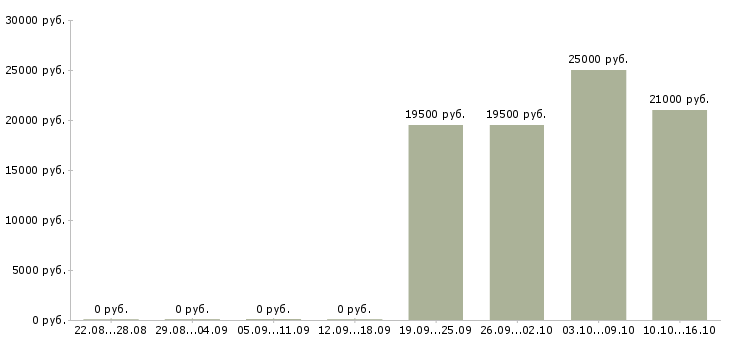 Вакансии помощник по работе с персоналом в Химках - Медиана зарплат помощник по работе с персоналом в Химках за 2 месяца