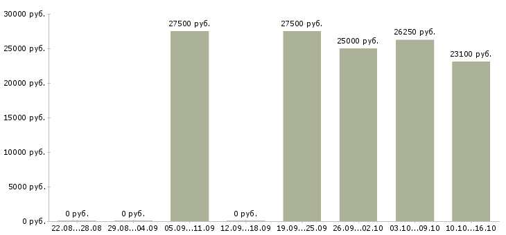 Вакансии продавец магазина магнит в Новосибирске - Медиана зарплат продавец магазина магнит в Новосибирске за 2 месяца