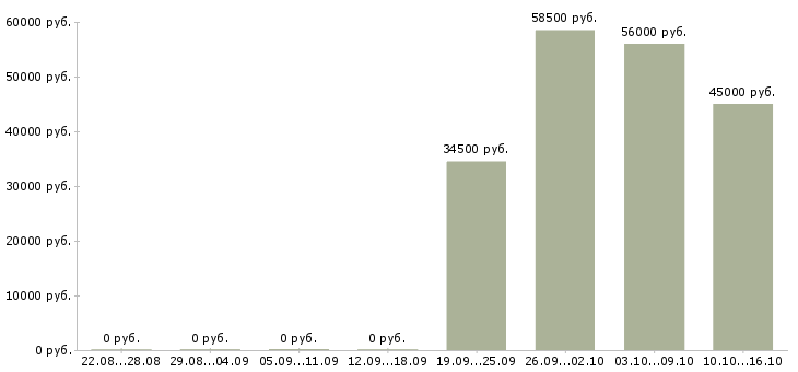Вакансии разнорабочие на вахтовый метод работы в Балашихе - Медиана зарплат разнорабочие на вахтовый метод работы в Балашихе за 2 месяца