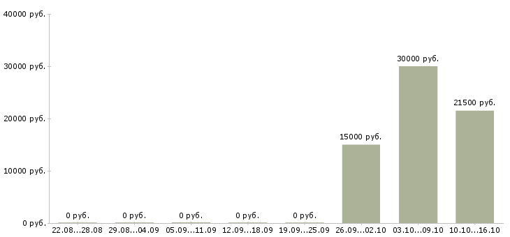 Вакансии сменный администратор в Архангельске - Медиана зарплат сменный администратор в Архангельске за 2 месяца