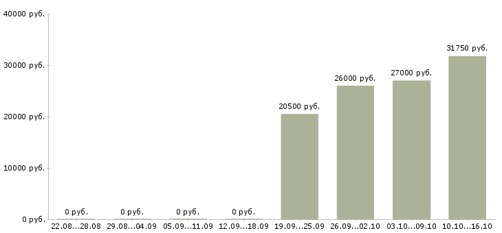 Вакансии специалист в сфере образования в Кургане - Медиана зарплат специалист в сфере образования в Кургане за 2 месяца