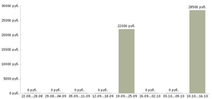 Вакансии специалист интернет магазина Татарстан - Медиана зарплат специалист интернет магазина Татарстан за 2 месяца