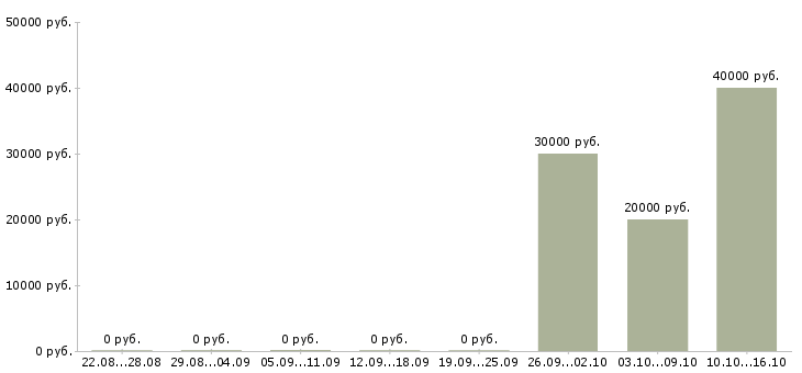 Вакансии специалист интернет магазина в Челябинске - Медиана зарплат специалист интернет магазина в Челябинске за 2 месяца