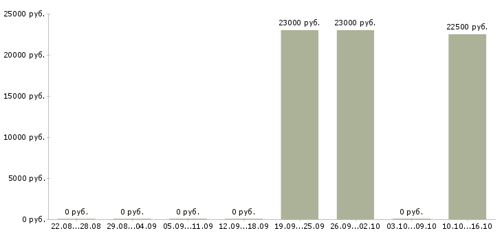 Вакансии специалист по системе качества в Перми - Медиана зарплат специалист по системе качества в Перми за 2 месяца