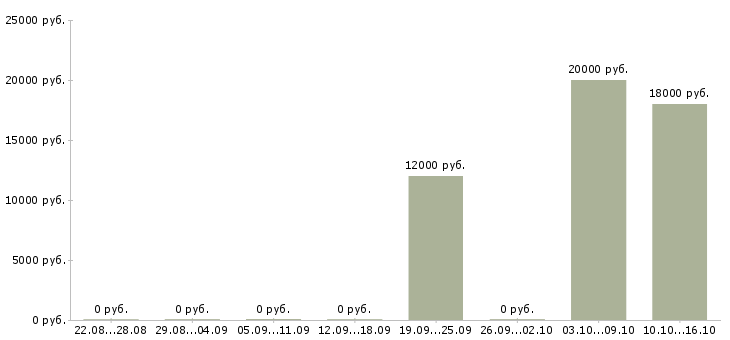 Вакансии специалист по техническому обеспечению в Ульяновске - Медиана зарплат специалист по техническому обеспечению в Ульяновске за 2 месяца