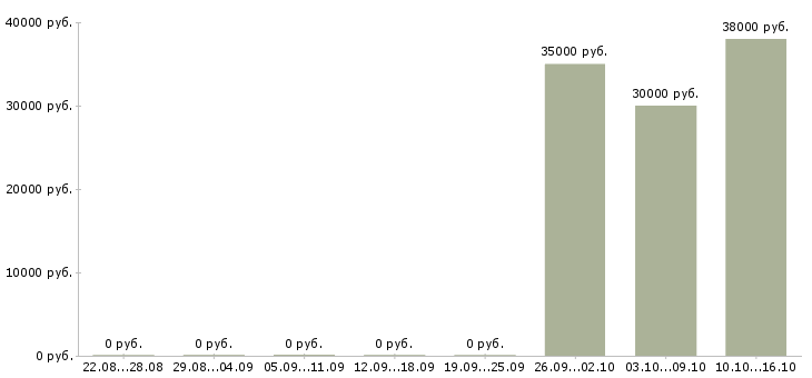 Вакансии технолог кондитерского производства в Екатеринбурге - Медиана зарплат технолог кондитерского производства в Екатеринбурге за 2 месяца