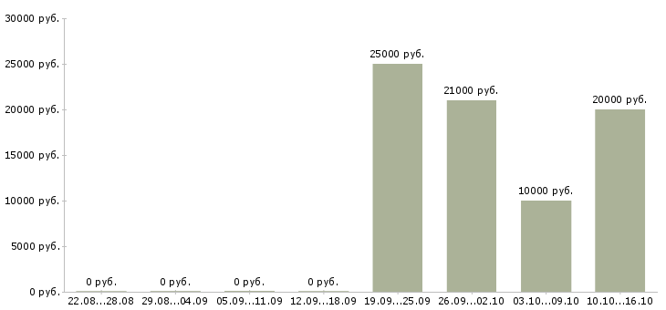 Вакансии удаленно онлайн в Ижевске - Медиана зарплат удаленно онлайн в Ижевске за 2 месяца