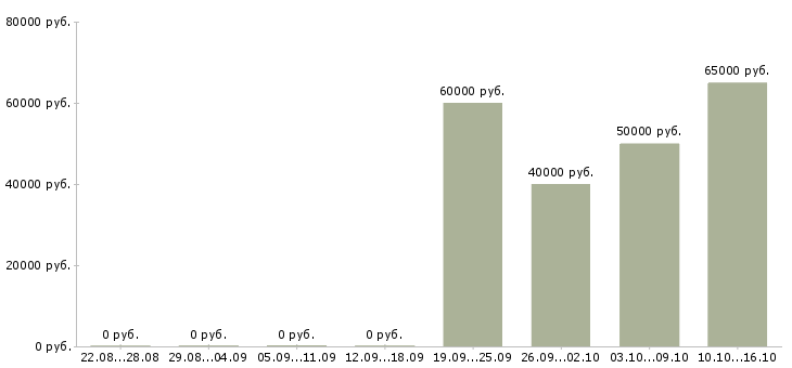 Вакансии упаковщик продукции в Астрахани - Медиана зарплат упаковщик продукции в Астрахани за 2 месяца