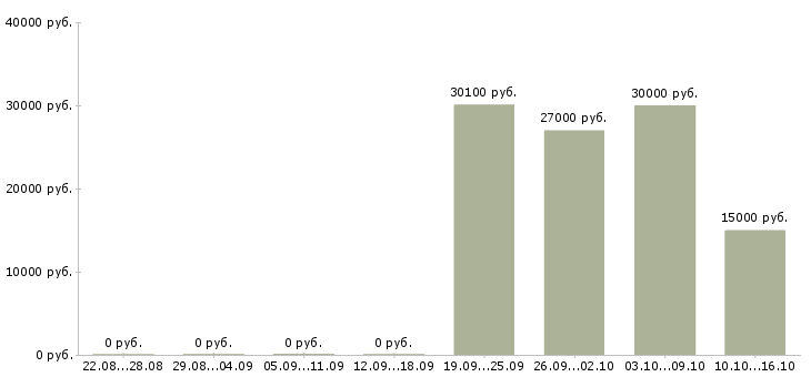 Вакансии хозяйственный рабочий в Ижевске - Медиана зарплат хозяйственный рабочий в Ижевске за 2 месяца