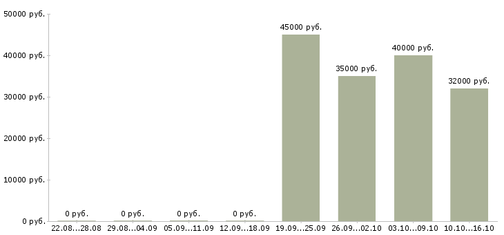 Вакансии швея на ремонт одежды в Москве - Медиана зарплат швея на ремонт одежды в Москве за 2 месяца