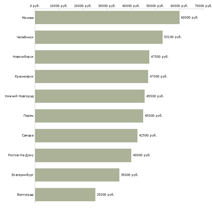 Поиск работы водитель полуприцепа-Медиана зарплаты для вакансии «водитель полуприцепа» в других городах