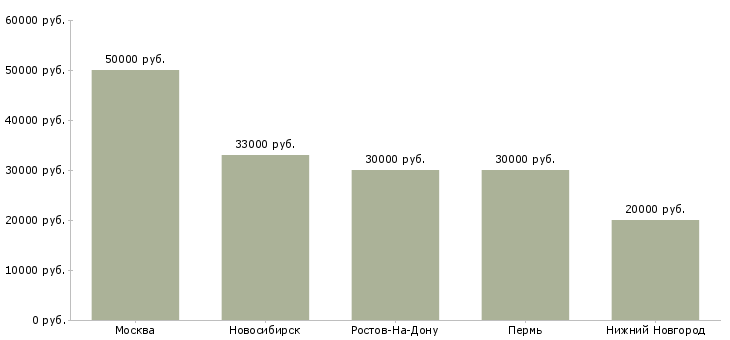 Поиск работы дорожный прораб-Медиана зарплаты для вакансии «дорожный прораб» в других городах